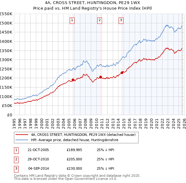4A, CROSS STREET, HUNTINGDON, PE29 1WX: Price paid vs HM Land Registry's House Price Index