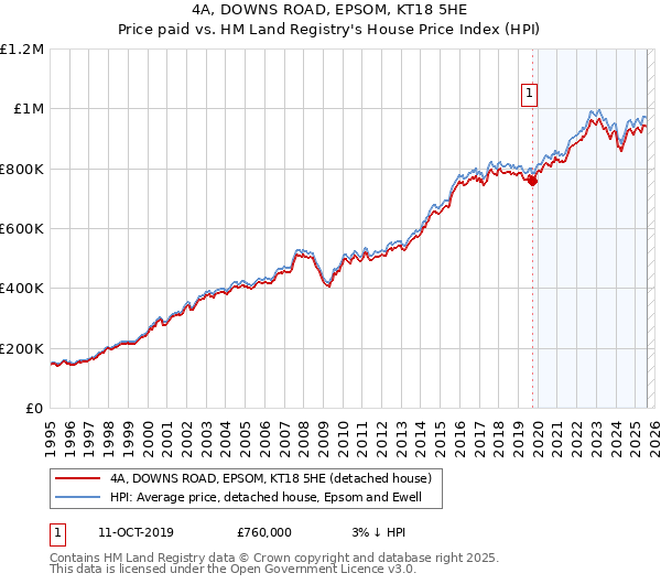 4A, DOWNS ROAD, EPSOM, KT18 5HE: Price paid vs HM Land Registry's House Price Index