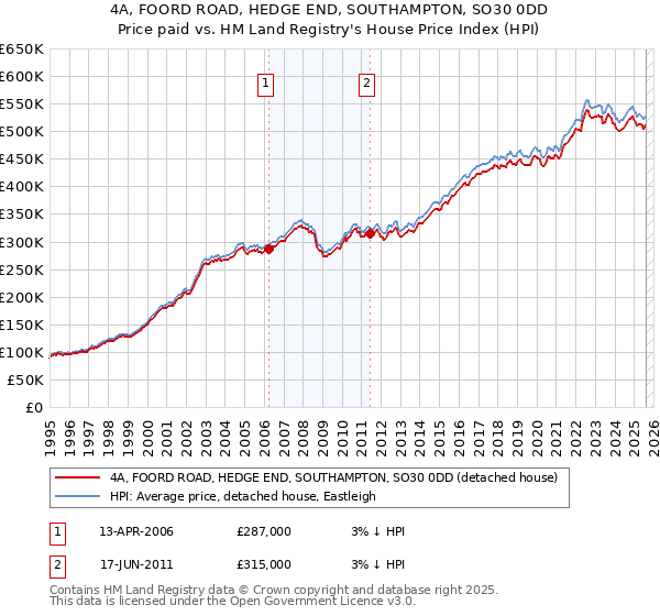 4A, FOORD ROAD, HEDGE END, SOUTHAMPTON, SO30 0DD: Price paid vs HM Land Registry's House Price Index
