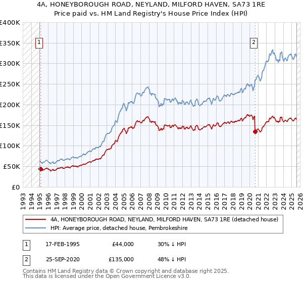 4A, HONEYBOROUGH ROAD, NEYLAND, MILFORD HAVEN, SA73 1RE: Price paid vs HM Land Registry's House Price Index