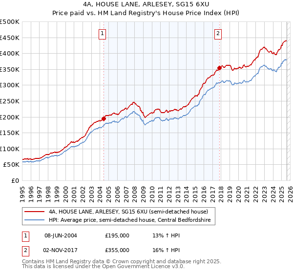 4A, HOUSE LANE, ARLESEY, SG15 6XU: Price paid vs HM Land Registry's House Price Index
