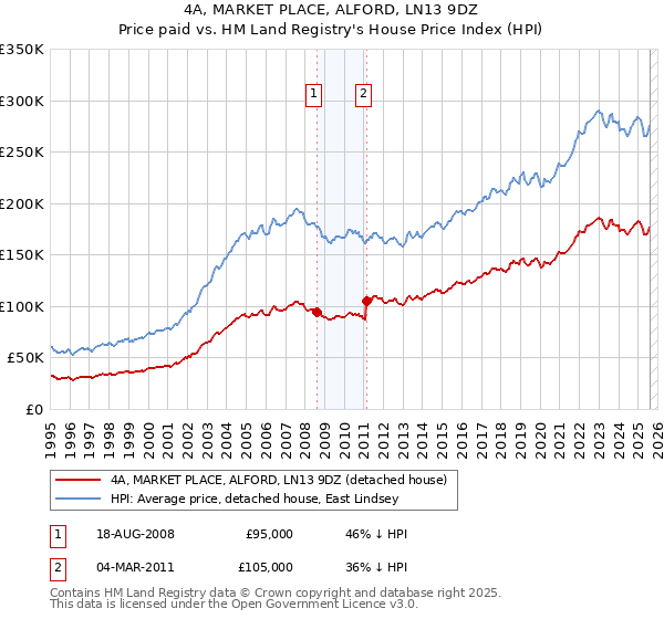 4A, MARKET PLACE, ALFORD, LN13 9DZ: Price paid vs HM Land Registry's House Price Index