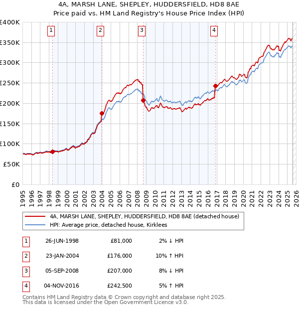 4A, MARSH LANE, SHEPLEY, HUDDERSFIELD, HD8 8AE: Price paid vs HM Land Registry's House Price Index