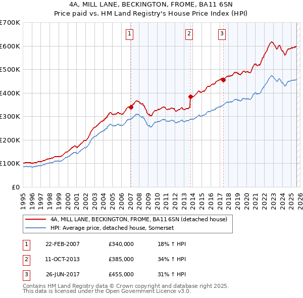 4A, MILL LANE, BECKINGTON, FROME, BA11 6SN: Price paid vs HM Land Registry's House Price Index