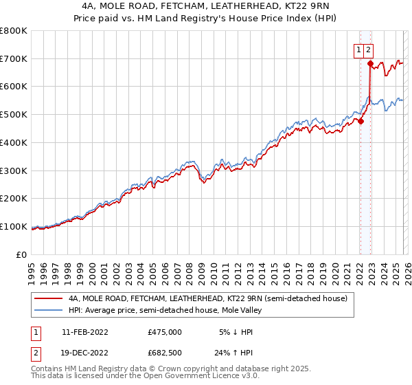 4A, MOLE ROAD, FETCHAM, LEATHERHEAD, KT22 9RN: Price paid vs HM Land Registry's House Price Index