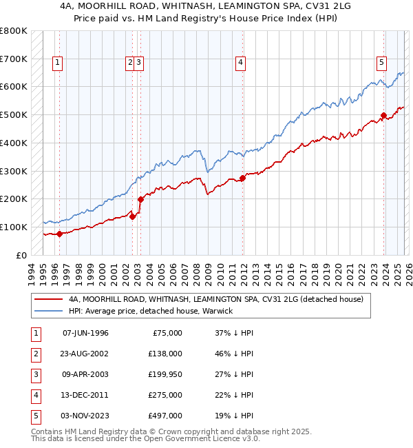 4A, MOORHILL ROAD, WHITNASH, LEAMINGTON SPA, CV31 2LG: Price paid vs HM Land Registry's House Price Index