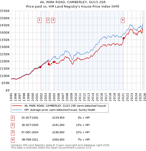 4A, PARK ROAD, CAMBERLEY, GU15 2SR: Price paid vs HM Land Registry's House Price Index