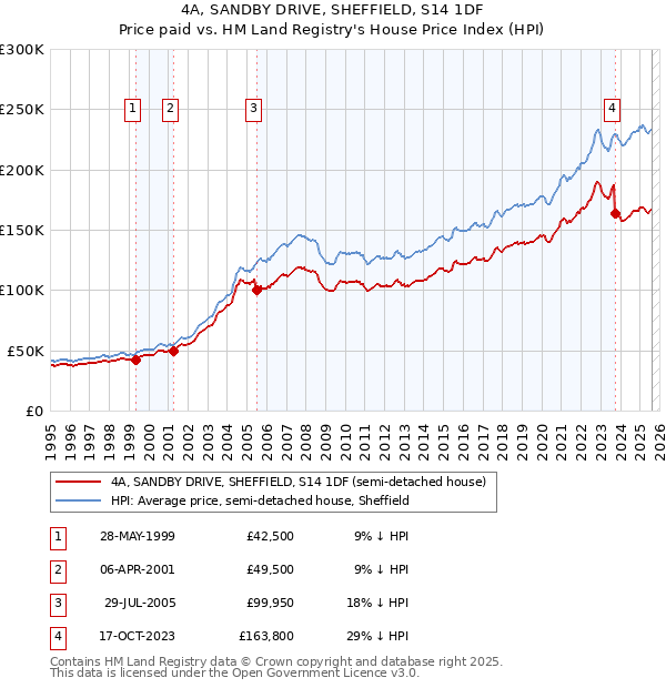 4A, SANDBY DRIVE, SHEFFIELD, S14 1DF: Price paid vs HM Land Registry's House Price Index