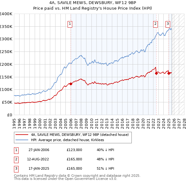 4A, SAVILE MEWS, DEWSBURY, WF12 9BP: Price paid vs HM Land Registry's House Price Index