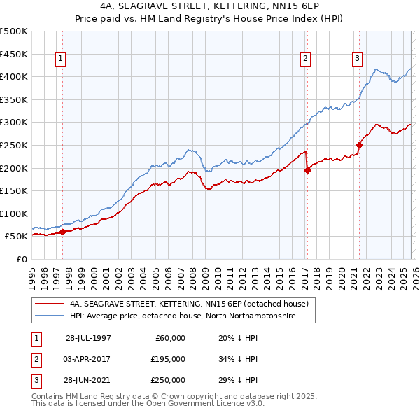 4A, SEAGRAVE STREET, KETTERING, NN15 6EP: Price paid vs HM Land Registry's House Price Index
