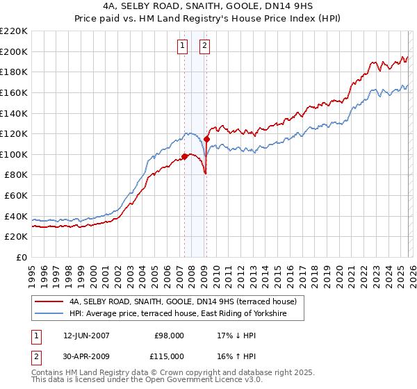 4A, SELBY ROAD, SNAITH, GOOLE, DN14 9HS: Price paid vs HM Land Registry's House Price Index