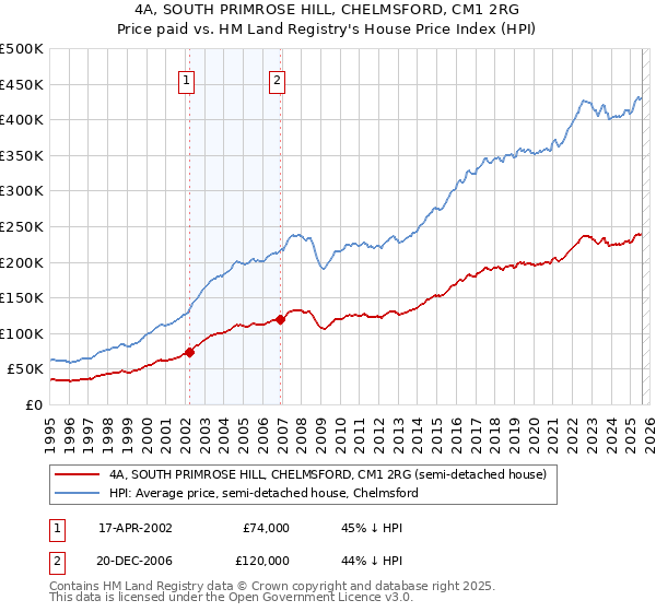 4A, SOUTH PRIMROSE HILL, CHELMSFORD, CM1 2RG: Price paid vs HM Land Registry's House Price Index