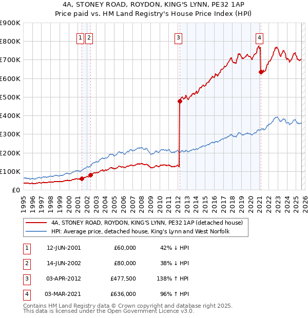 4A, STONEY ROAD, ROYDON, KING'S LYNN, PE32 1AP: Price paid vs HM Land Registry's House Price Index