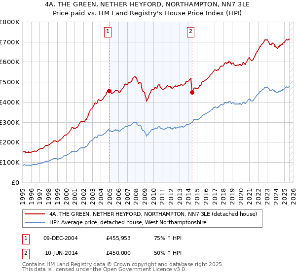 4A, THE GREEN, NETHER HEYFORD, NORTHAMPTON, NN7 3LE: Price paid vs HM Land Registry's House Price Index
