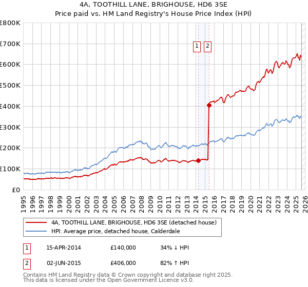 4A, TOOTHILL LANE, BRIGHOUSE, HD6 3SE: Price paid vs HM Land Registry's House Price Index