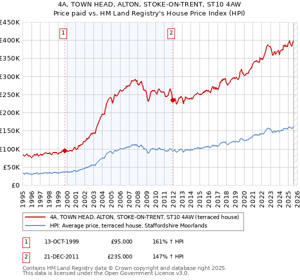 4A, TOWN HEAD, ALTON, STOKE-ON-TRENT, ST10 4AW: Price paid vs HM Land Registry's House Price Index