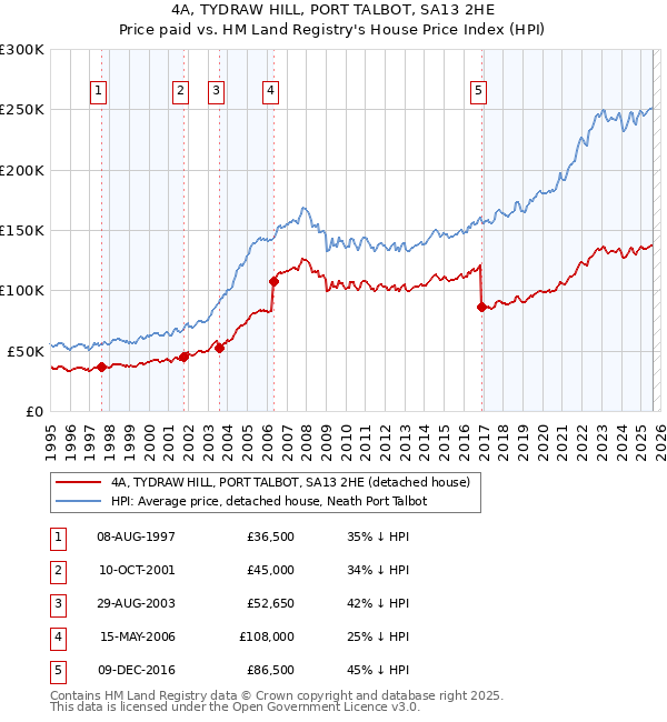 4A, TYDRAW HILL, PORT TALBOT, SA13 2HE: Price paid vs HM Land Registry's House Price Index