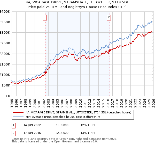 4A, VICARAGE DRIVE, STRAMSHALL, UTTOXETER, ST14 5DL: Price paid vs HM Land Registry's House Price Index