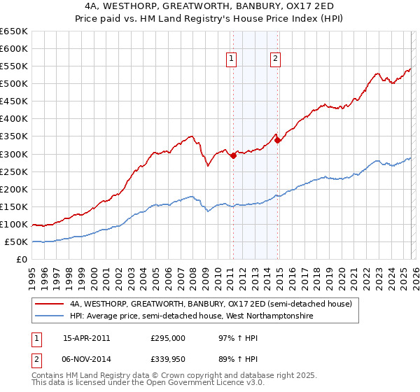4A, WESTHORP, GREATWORTH, BANBURY, OX17 2ED: Price paid vs HM Land Registry's House Price Index