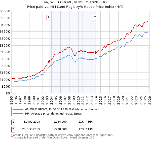 4A, WILD GROVE, PUDSEY, LS28 8HG: Price paid vs HM Land Registry's House Price Index