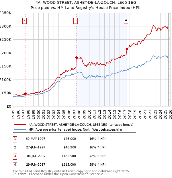 4A, WOOD STREET, ASHBY-DE-LA-ZOUCH, LE65 1EG: Price paid vs HM Land Registry's House Price Index