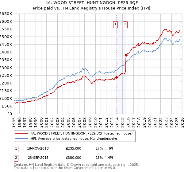 4A, WOOD STREET, HUNTINGDON, PE29 3QF: Price paid vs HM Land Registry's House Price Index