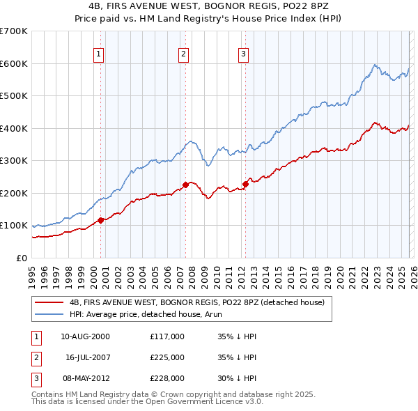 4B, FIRS AVENUE WEST, BOGNOR REGIS, PO22 8PZ: Price paid vs HM Land Registry's House Price Index