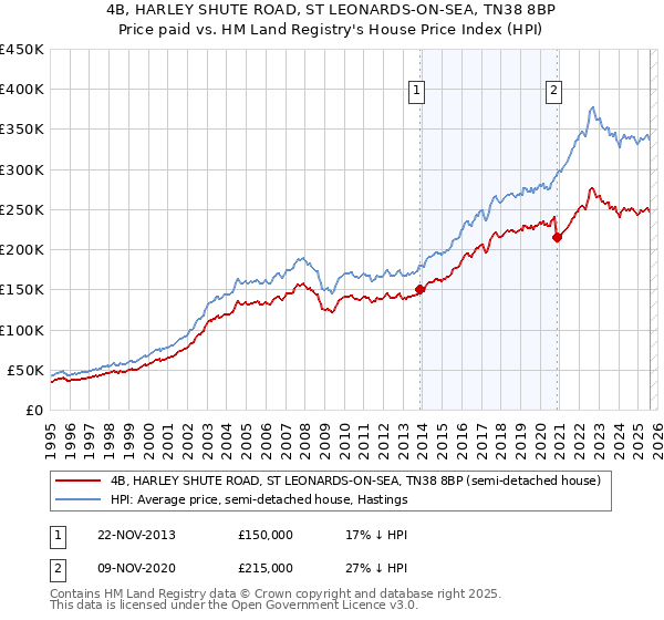 4B, HARLEY SHUTE ROAD, ST LEONARDS-ON-SEA, TN38 8BP: Price paid vs HM Land Registry's House Price Index
