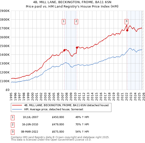 4B, MILL LANE, BECKINGTON, FROME, BA11 6SN: Price paid vs HM Land Registry's House Price Index
