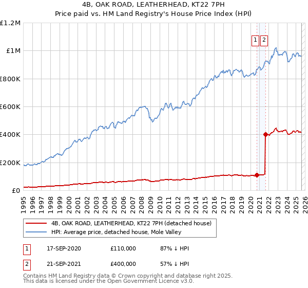4B, OAK ROAD, LEATHERHEAD, KT22 7PH: Price paid vs HM Land Registry's House Price Index