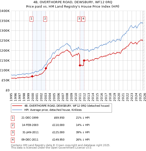 4B, OVERTHORPE ROAD, DEWSBURY, WF12 0RQ: Price paid vs HM Land Registry's House Price Index
