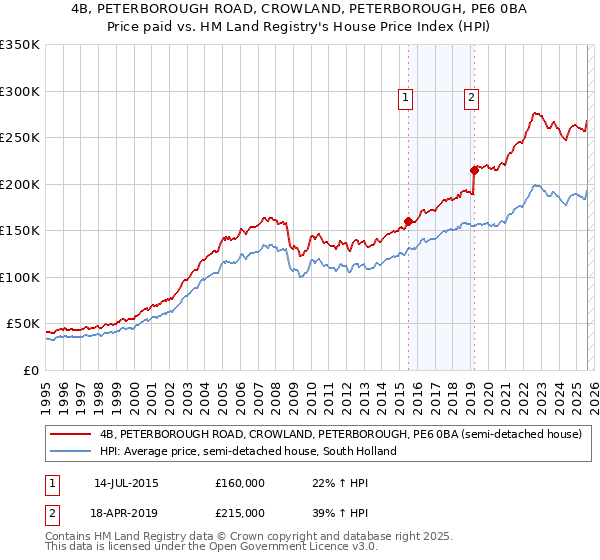 4B, PETERBOROUGH ROAD, CROWLAND, PETERBOROUGH, PE6 0BA: Price paid vs HM Land Registry's House Price Index