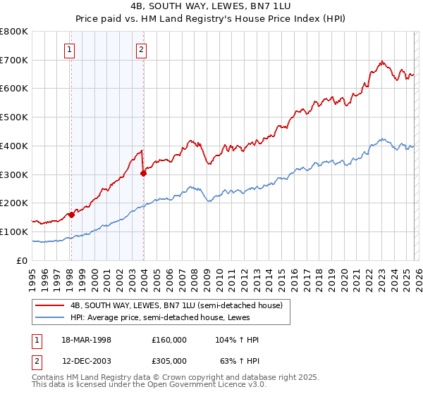 4B, SOUTH WAY, LEWES, BN7 1LU: Price paid vs HM Land Registry's House Price Index