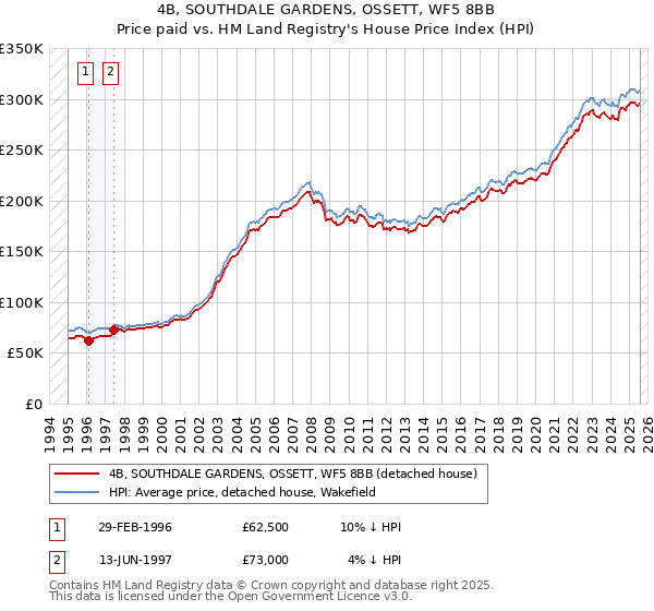 4B, SOUTHDALE GARDENS, OSSETT, WF5 8BB: Price paid vs HM Land Registry's House Price Index
