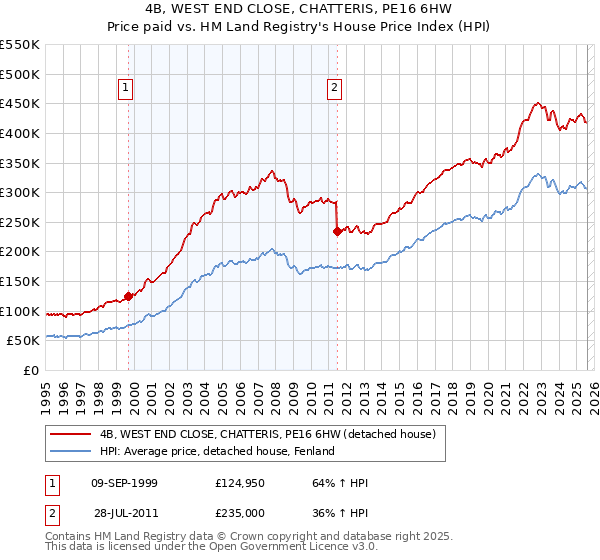 4B, WEST END CLOSE, CHATTERIS, PE16 6HW: Price paid vs HM Land Registry's House Price Index