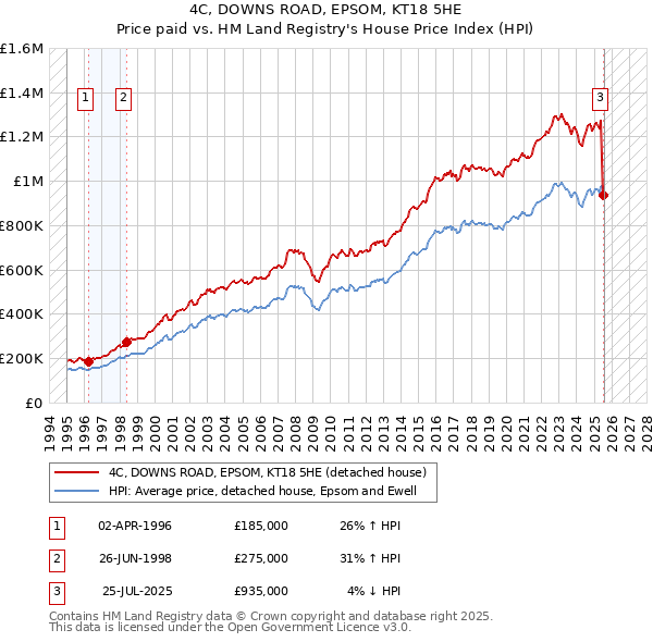4C, DOWNS ROAD, EPSOM, KT18 5HE: Price paid vs HM Land Registry's House Price Index