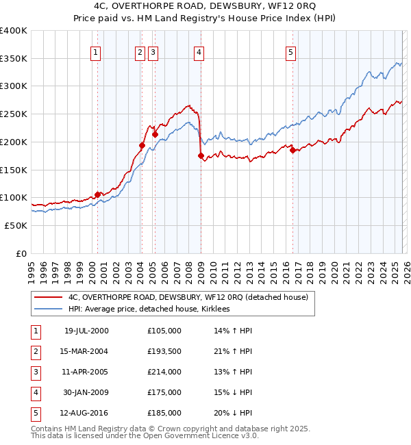 4C, OVERTHORPE ROAD, DEWSBURY, WF12 0RQ: Price paid vs HM Land Registry's House Price Index