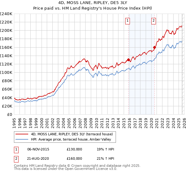4D, MOSS LANE, RIPLEY, DE5 3LY: Price paid vs HM Land Registry's House Price Index