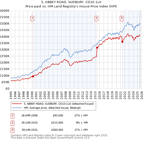 5, ABBEY ROAD, SUDBURY, CO10 1LA: Price paid vs HM Land Registry's House Price Index