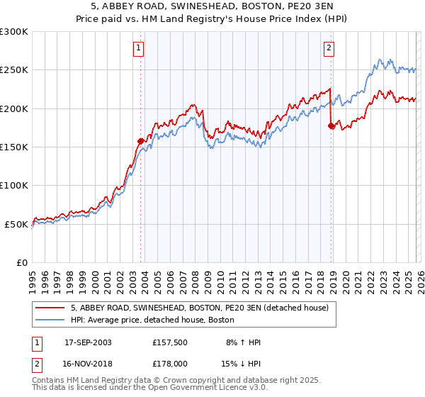 5, ABBEY ROAD, SWINESHEAD, BOSTON, PE20 3EN: Price paid vs HM Land Registry's House Price Index