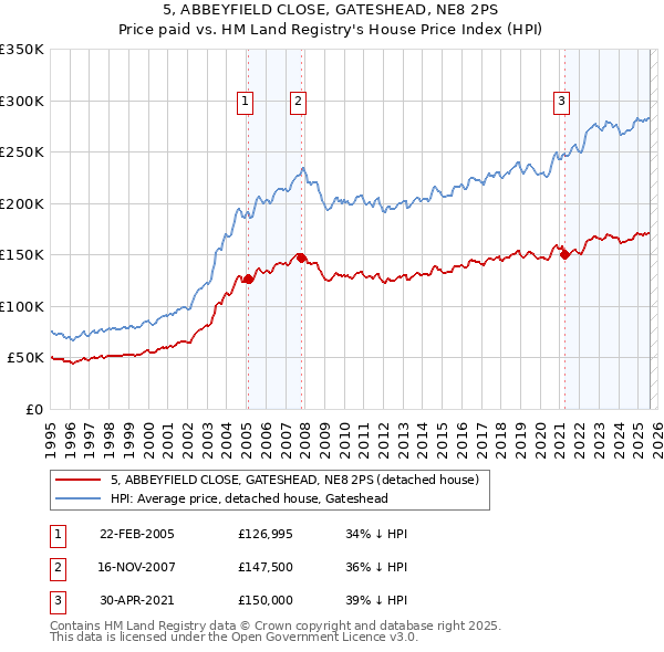 5, ABBEYFIELD CLOSE, GATESHEAD, NE8 2PS: Price paid vs HM Land Registry's House Price Index