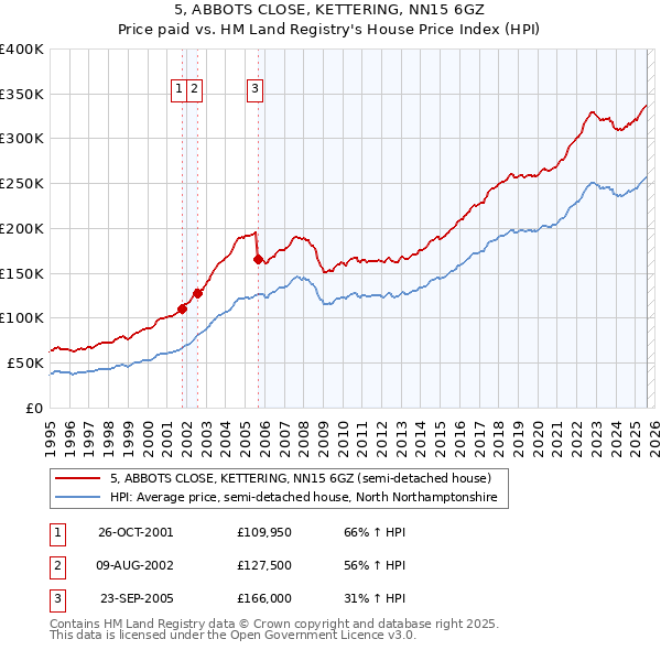 5, ABBOTS CLOSE, KETTERING, NN15 6GZ: Price paid vs HM Land Registry's House Price Index