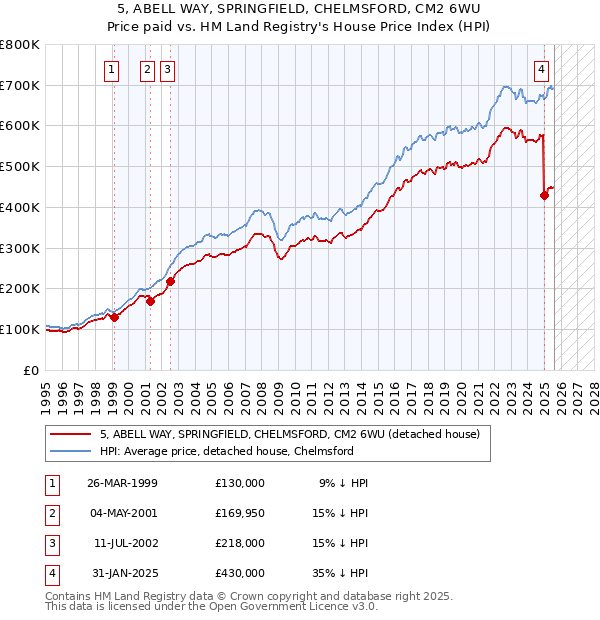 5, ABELL WAY, SPRINGFIELD, CHELMSFORD, CM2 6WU: Price paid vs HM Land Registry's House Price Index
