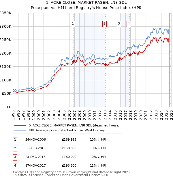 5, ACRE CLOSE, MARKET RASEN, LN8 3DL: Price paid vs HM Land Registry's House Price Index