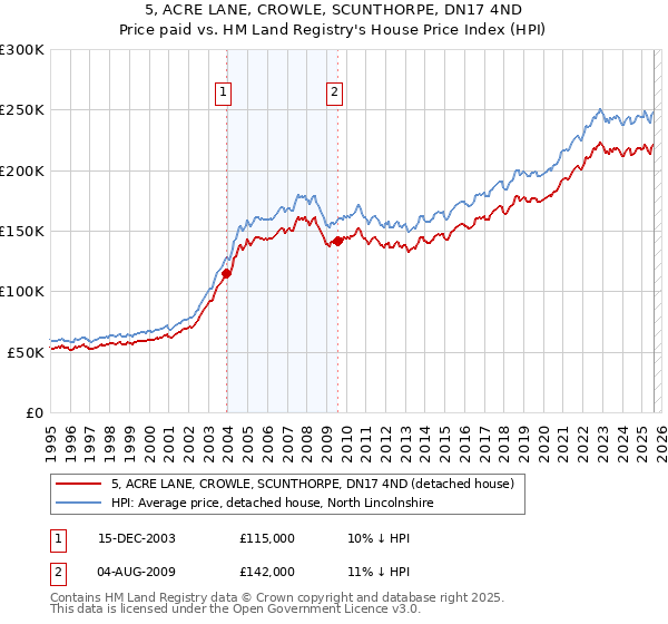5, ACRE LANE, CROWLE, SCUNTHORPE, DN17 4ND: Price paid vs HM Land Registry's House Price Index