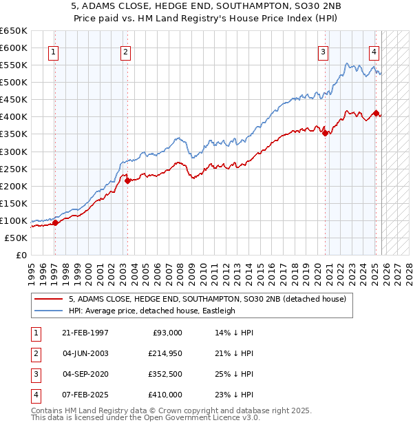 5, ADAMS CLOSE, HEDGE END, SOUTHAMPTON, SO30 2NB: Price paid vs HM Land Registry's House Price Index