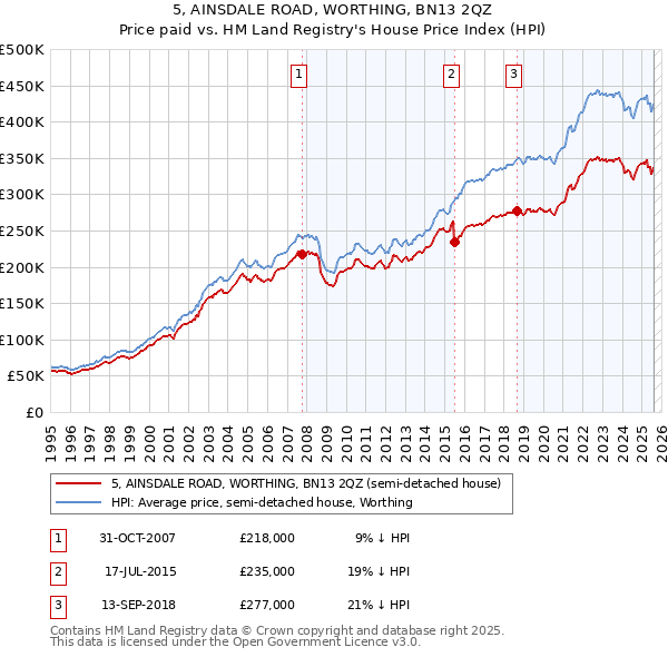5, AINSDALE ROAD, WORTHING, BN13 2QZ: Price paid vs HM Land Registry's House Price Index
