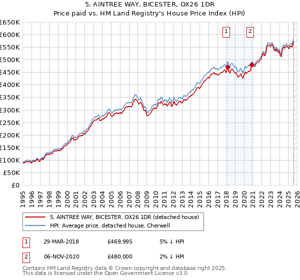 5, AINTREE WAY, BICESTER, OX26 1DR: Price paid vs HM Land Registry's House Price Index