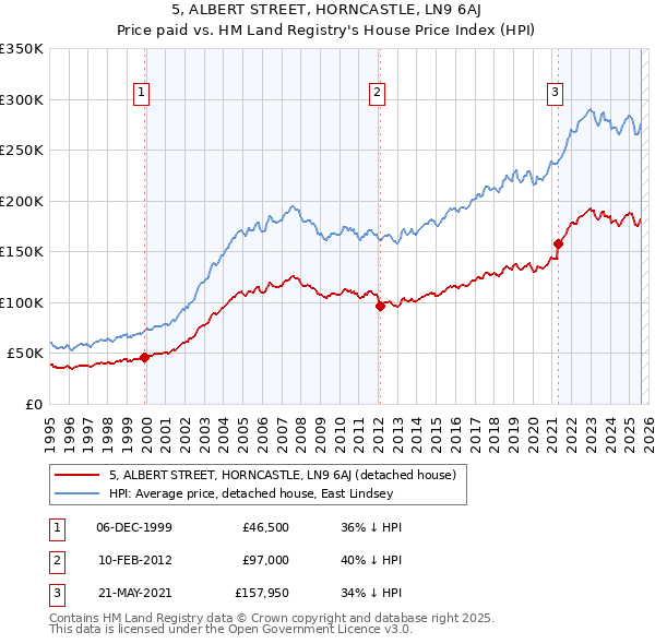 5, ALBERT STREET, HORNCASTLE, LN9 6AJ: Price paid vs HM Land Registry's House Price Index