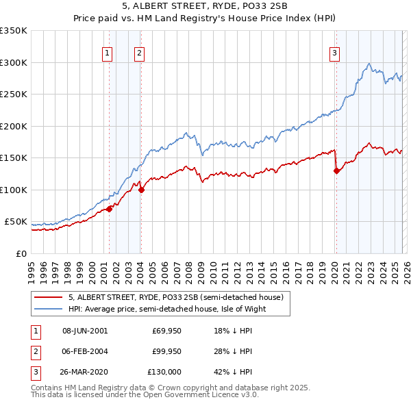 5, ALBERT STREET, RYDE, PO33 2SB: Price paid vs HM Land Registry's House Price Index